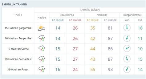 Ankaranın 5 günlük hava durumu meteoroloji